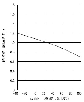Delivering a minimum of 490 lm at 25°C TitanBrite 10W Temperature Range